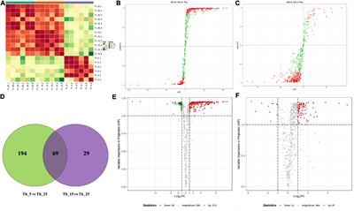 Comparative transcriptomic and lipidomic analyses indicate that cold stress enhanced the production of the long C18–C22 polyunsaturated fatty acids in Aurantiochytrium sp.